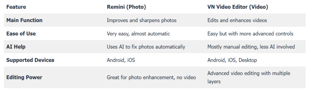 Key Features of Remini and VN